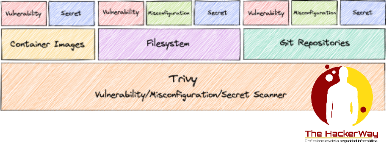Diagrama de Trivy que muestra escaneo de vulnerabilidades, configuraciones y secretos en contenedores, archivos y repositorios Git.