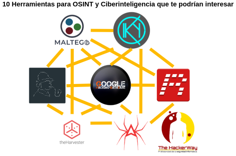 Infografía con 10 herramientas esenciales de ciberinteligencia y OSINT para profesionales de ciberseguridad.
