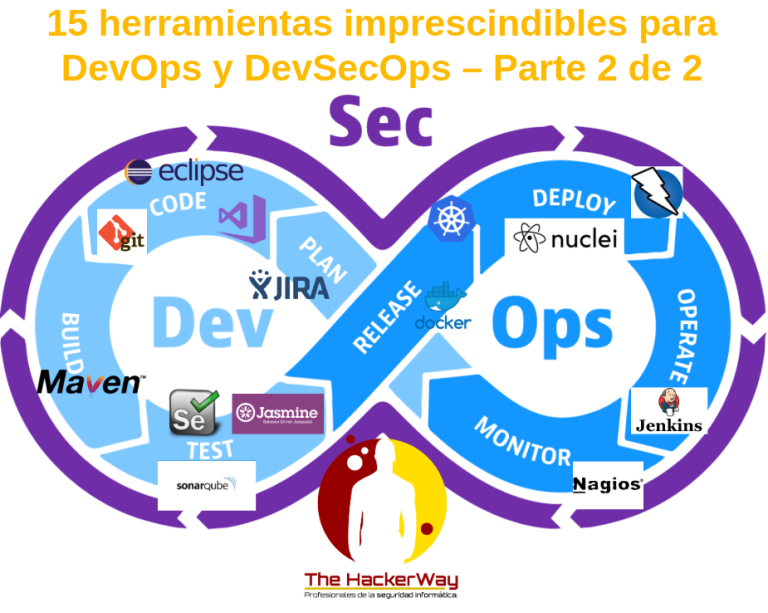 Infografía de 15 herramientas esenciales para DevOps y DevSecOps divididas en fases: Construir, Probar, Liberar, Desplegar, Operar y Monitorizar.