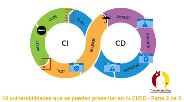 Infografía mostrando etapas del pipeline CI/CD y 10 vulnerabilidades comunes en procesos DevOps.