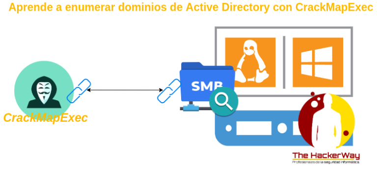 Ilustración que muestra la enumeración de dominios Active Directory usando CrackMapExec en Linux y Windows.